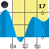 Dora Harbor tide chart for Monday, July 17, 2023
