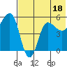 Dora Harbor tide chart for Tuesday, July 18, 2023