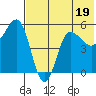 Dora Harbor tide chart for Wednesday, July 19, 2023