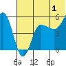 Dora Harbor tide chart for Saturday, July 1, 2023