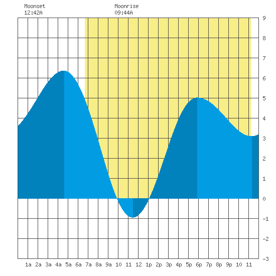 Dora Harbor tide chart for Thursday, July 20, 2023