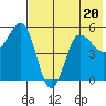 Dora Harbor tide chart for Thursday, July 20, 2023
