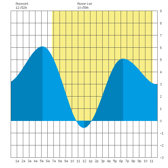 Dora Harbor tide chart for Friday, July 21, 2023