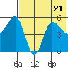 Dora Harbor tide chart for Friday, July 21, 2023