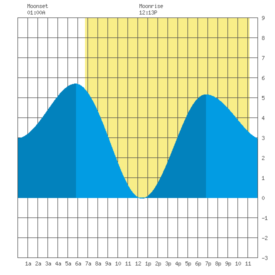 Dora Harbor tide chart for Saturday, July 22, 2023