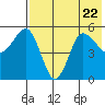 Dora Harbor tide chart for Saturday, July 22, 2023