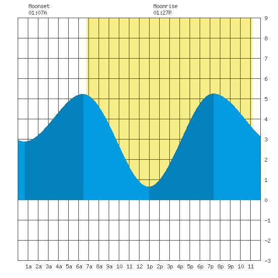 Dora Harbor tide chart for Sunday, July 23, 2023