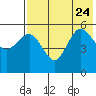 Dora Harbor tide chart for Monday, July 24, 2023