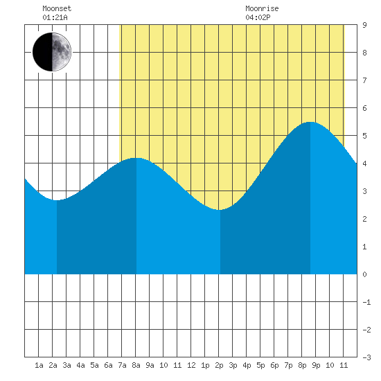 Dora Harbor tide chart for Tuesday, July 25, 2023