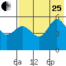 Dora Harbor tide chart for Tuesday, July 25, 2023