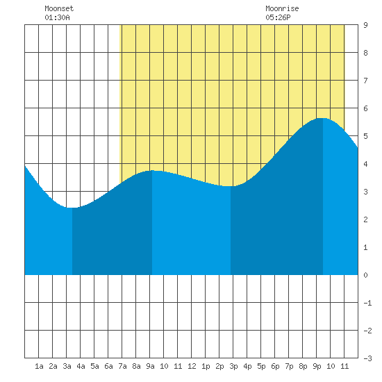 Dora Harbor tide chart for Wednesday, July 26, 2023
