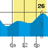 Dora Harbor tide chart for Wednesday, July 26, 2023