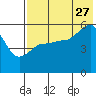 Dora Harbor tide chart for Thursday, July 27, 2023