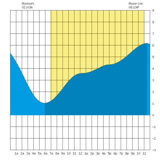 Dora Harbor tide chart for Friday, July 28, 2023