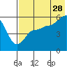 Dora Harbor tide chart for Friday, July 28, 2023