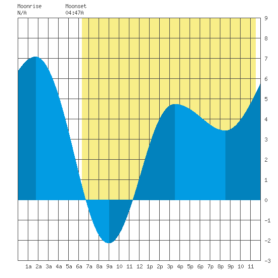 Dora Harbor tide chart for Sunday, July 2, 2023