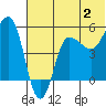 Dora Harbor tide chart for Sunday, July 2, 2023