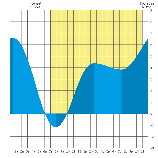 Dora Harbor tide chart for Sunday, July 30, 2023