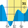 Dora Harbor tide chart for Monday, July 31, 2023