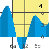 Dora Harbor tide chart for Tuesday, July 4, 2023