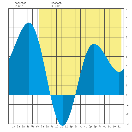 Dora Harbor tide chart for Wednesday, July 5, 2023