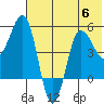 Dora Harbor tide chart for Thursday, July 6, 2023