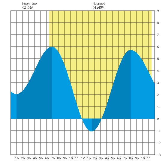 Dora Harbor tide chart for Saturday, July 8, 2023