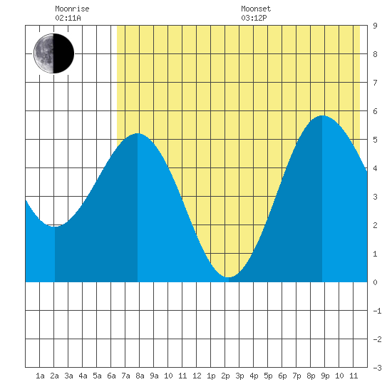 Dora Harbor tide chart for Sunday, July 9, 2023