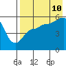 Dora Harbor tide chart for Thursday, August 10, 2023