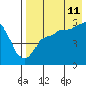 Dora Harbor tide chart for Friday, August 11, 2023