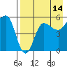 Dora Harbor tide chart for Monday, August 14, 2023