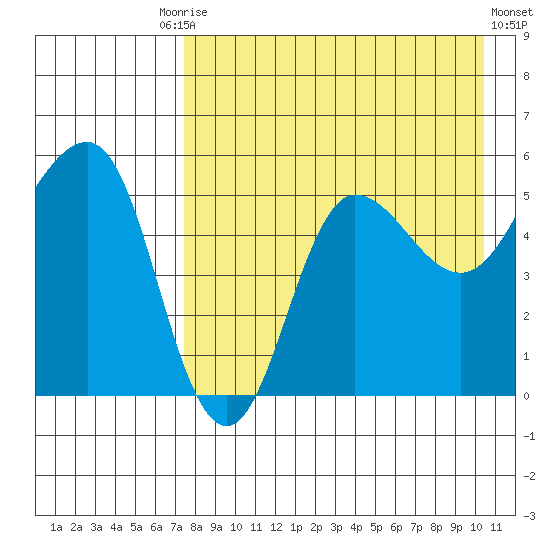 Dora Harbor tide chart for Tuesday, August 15, 2023