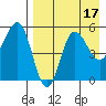 Dora Harbor tide chart for Thursday, August 17, 2023