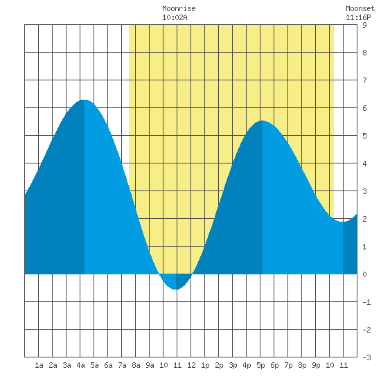 Dora Harbor tide chart for Friday, August 18, 2023