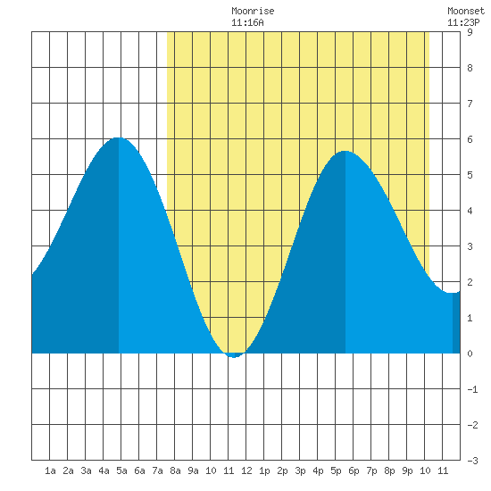 Dora Harbor tide chart for Saturday, August 19, 2023