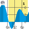 Dora Harbor tide chart for Tuesday, August 1, 2023
