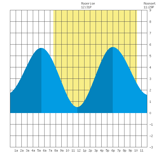 Dora Harbor tide chart for Sunday, August 20, 2023