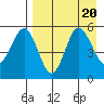 Dora Harbor tide chart for Sunday, August 20, 2023