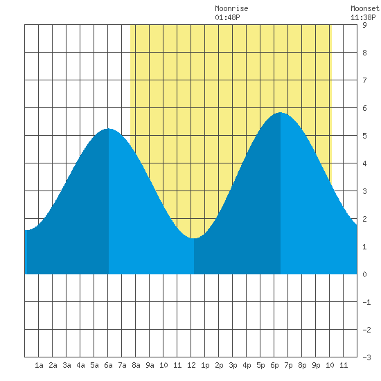 Dora Harbor tide chart for Monday, August 21, 2023