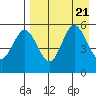 Dora Harbor tide chart for Monday, August 21, 2023