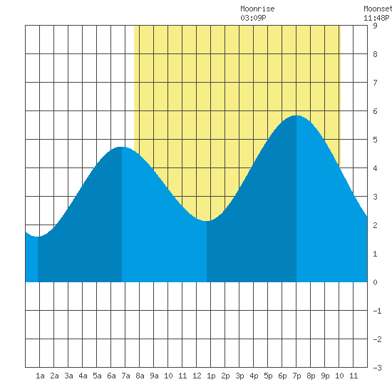 Dora Harbor tide chart for Tuesday, August 22, 2023