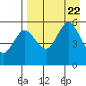 Dora Harbor tide chart for Tuesday, August 22, 2023