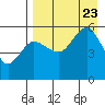 Dora Harbor tide chart for Wednesday, August 23, 2023