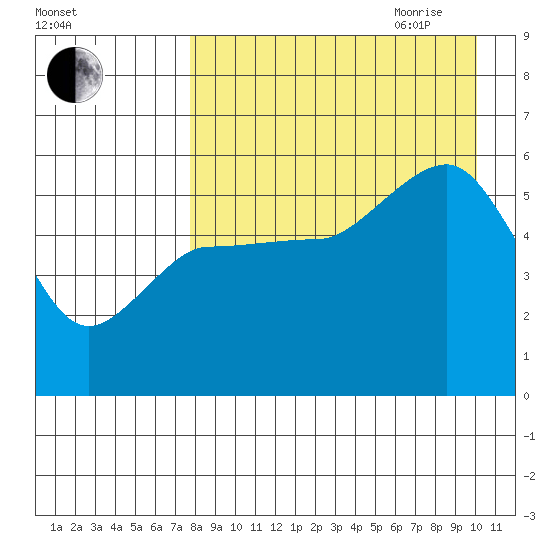 Dora Harbor tide chart for Thursday, August 24, 2023