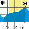 Dora Harbor tide chart for Thursday, August 24, 2023