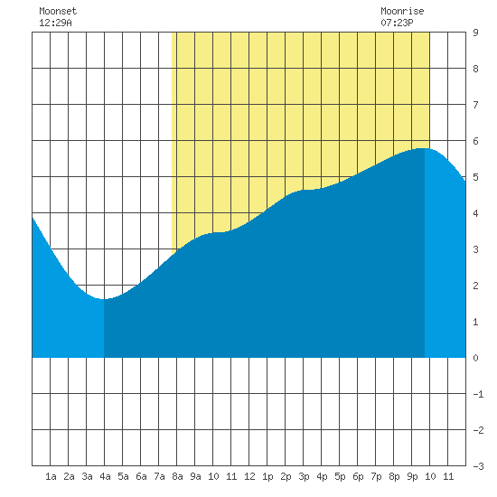 Dora Harbor tide chart for Friday, August 25, 2023