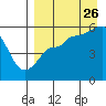 Dora Harbor tide chart for Saturday, August 26, 2023