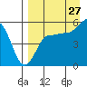 Dora Harbor tide chart for Sunday, August 27, 2023
