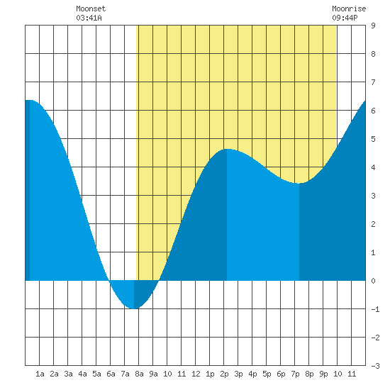 Dora Harbor tide chart for Monday, August 28, 2023