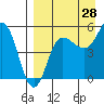 Dora Harbor tide chart for Monday, August 28, 2023
